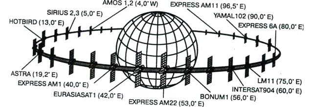 Расположение спутников на геостационарной орбите